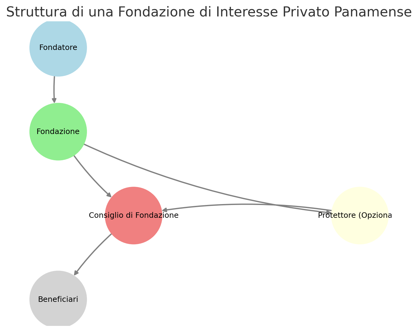 struttura fondazione interesse privato di panama